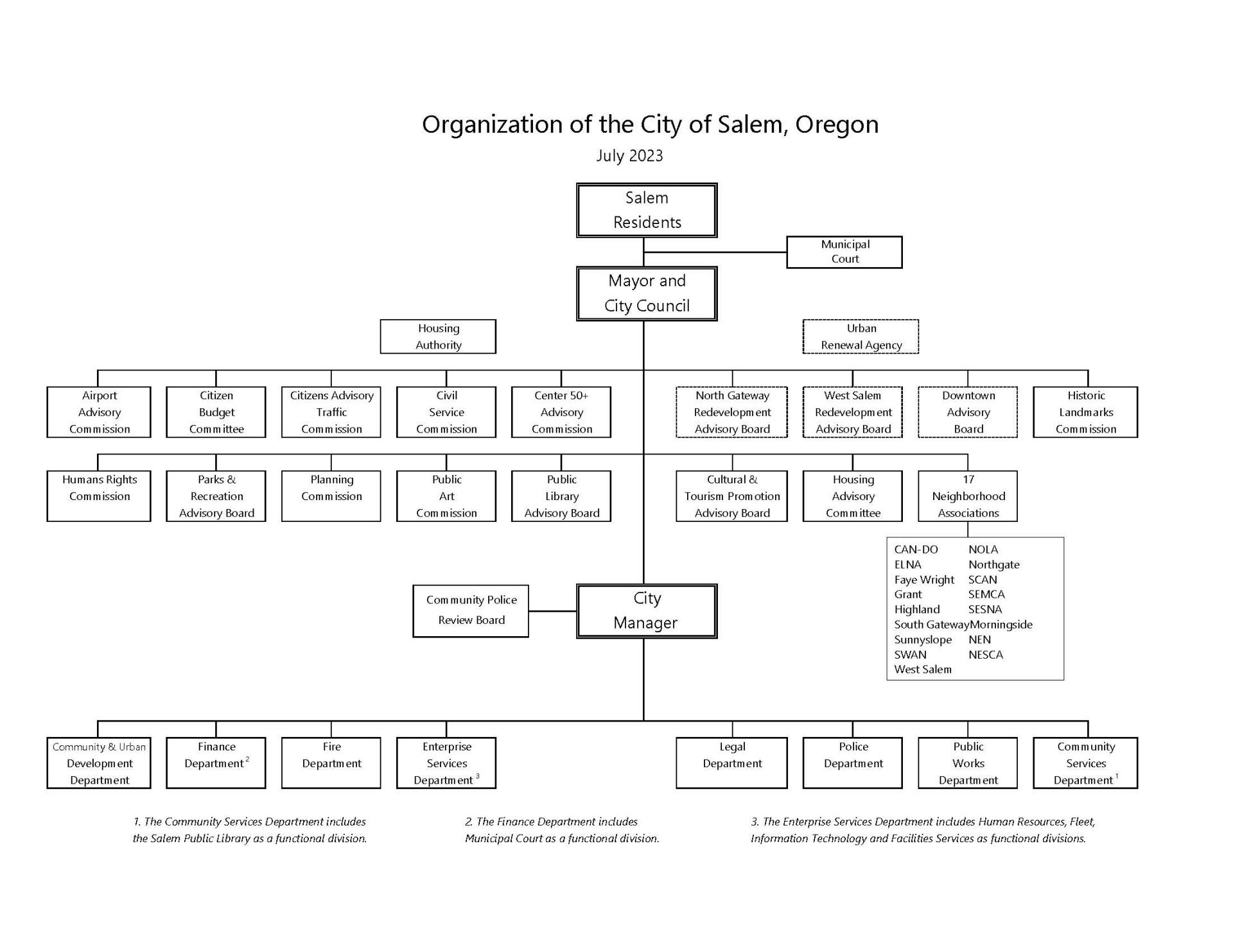 02 - City Org Chart