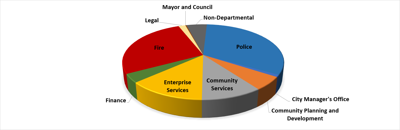 Salem General Fund Budget Pie Chart Graphic